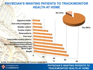 PHYSICIAN’S WANTING PATIENTS TO TRACK/MONITOR
                   HEALTH AT HOME
                                                                     No (12%)



                    Digestive health
             Acid reflux/indigestion
                     Bladder control                                                      Yes (88%)
                     Cardiac rhythm
                      Sleep patterns
                           Pain level
        Calories/fat content taken in
           Exercise/physical activity
   Vital signs (Blood pressure/heart
                rate/respiratory rate)
                        Blood sugar
                               Weight

                                         0
                                                   20
                                                                40
                                                                                60
                                                                 %                   80
Source: PriceWaterhouseCoopers HRI Physician Survey (2010)

      UNIVERSITY OF                                          PHYSICIAN’S WANTING PATIENTS TO
      CAMBRIDGE                                              TRACK/MONITOR HEALTH AT HOME
 