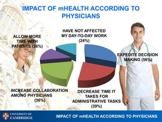 IMPACT OF mHEALTH ACCORDING TO
                  PHYSICIANS

                   HAVE NOT AFFECTED
 ALLOW MORE        MY DAY-TO-DAY WORK
  TIME WITH               (24%)
PATIENTS (26%)

                                           EXPEDITE DECISION
                                              MAKING (56%)




INCREASE COLLABORATION     DECREASE TIME IT
AMONG PHYSICIANS              TAKES FOR
          (36%)          ADMINISTRATIVE TASKS
                                 (39%)
UNIVERSITY OF
CAMBRIDGE        IMPACT OF mHEALTH ACCORDING TO PHYSICIANS
 