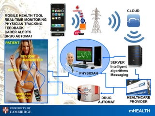 CLOUD
MOBILE HEALTH TOOL
REAL-TIME MONITORING
PHYSICIAN TRACKING
FEEDBACK
CARER ALERTS
DRUG AUTOMAT
PATIENT


          SENSOR/
          TRANSMITTER
                                         SERVER
                                         Intelligent
 WATCH                                   algorithms
                        PHYSICIAN        Messaging




     WIRELESS
     MONITOR                         DRUG          HEALTHCARE
                                    AUTOMAT         PROVIDER
  UNIVERSITY OF
  CAMBRIDGE                                            mHEALTH
 
