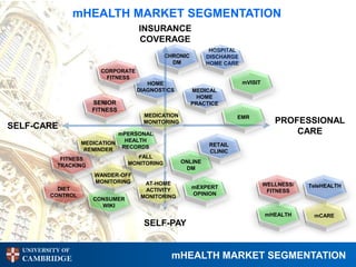 mHEALTH MARKET SEGMENTATION
                                   INSURANCE
                                   COVERAGE
                                                            HOSPITAL
                                             CHRONIC       DISCHARGE
                                               DM          HOME CARE
                       CORPORATE
                        FITNESS
                                      HOME                             mVISIT
                                   DIAGNOSTICS         MEDICAL
                                                         HOME
                     SENIOR                            PRACTICE
                     FITNESS
                                     MEDICATION                      EMR
                                     MONITORING                                    PROFESSIONAL
SELF-CARE
                             mPERSONAL                                                 CARE
                  MEDICATION   HEALTH
                              RECORDS                       RETAIL
                    REMINDER                                CLINIC
            FITNESS                FALL
                                MONITORING        ONLINE
           TRACKING
                                                   DM
                     WANDER-OFF
                     MONITORING      AT-HOME                                    WELLNESS/   TeleHEALTH
           DIET                                        mEXPERT
                                     ACTIVITY                                    FITNESS
         CONTROL                                       OPINION
                     CONSUMER       MONITORING
                       WIKI
                                                                                mHEALTH      mCARE
                                     SELF-PAY

  UNIVERSITY OF
  CAMBRIDGE                                    mHEALTH MARKET SEGMENTATION
 