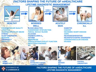 FACTORS SHAPING THE FUTURE OF mHEALTHCARE
                         LIFETIME DIAGNOSTIC MANAGEMENT

                                                  EARLY
                    CONCERN                     SYMPTOMS                DISEASE




     HEALTHY                    WORRIED                     ACUTELY               CHRONICALLY
                                 WELL                         SICK                    ILL
FOOD/WATER/AIR QUALITY        BLOOD ANALYTES                        DIABETES
LIFESTYLE                     LIVER/KIDNEY DYSFUNCTION              CANCER
ALCOHOL/DRUGS OF ABUSE        FAECAL OCCULT BLOOD                   ISCHAEMIC HEART DISEASE
STRESS                        GLUCOSE                               COPD
SLEEP DISORDERS               HAEMOGLOBIN A1C                       NEURODEGENERATIVE/
MIGRAINE                      ASTHMA                                NEUROPSYCHIATRIC DISORDERS
PREGNANCY                     MENOPAUSE                             CEREBROVASCULAR DISEASE
FERTILITY                     COAGULATION/PLATELET FUNCTION         HIV/AIDS
                              INFECTIOUS DISEASES
                              STI




 HOME                           HOME                          A&E                 CENTRAL
 WORKPLACE                      PHYSICIAN’S OFFICE            BEDSIDE             LABORATORY
                                CLINICAL CENTRE               ITU

    UNIVERSITY OF                      FACTORS SHAPING THE FUTURE OF mHEALTHCARE
    CAMBRIDGE                                        LIFETIME DIAGNOSTIC MANAGEMENT
 