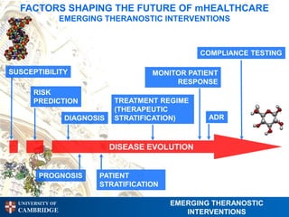 FACTORS SHAPING THE FUTURE OF mHEALTHCARE
                  EMERGING THERANOSTIC INTERVENTIONS



                                                   COMPLIANCE TESTING

SUSCEPTIBILITY                          MONITOR PATIENT
                                             RESPONSE
       RISK
       PREDICTION               TREATMENT REGIME
                                (THERAPEUTIC
                   DIAGNOSIS    STRATIFICATION)     ADR



                               DISEASE EVOLUTION


        PROGNOSIS         PATIENT
                          STRATIFICATION

  UNIVERSITY OF                             EMERGING THERANOSTIC
  CAMBRIDGE                                    INTERVENTIONS
 