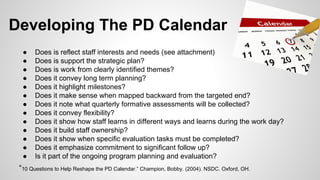 Developing the PD Calendar
• 
• 
• 
• 
• 
• 
• 
• 
• 
• 
• 
• 
• 

Does is reflect staff interests and needs?
Does is support the strategic plan?
Does is work from clearly identified themes?
Does it convey long term planning?
Does it highlight milestones?
Does it make sense when mapped backward from the targeted end?
Does it note what quarterly formative assessments will be collected?
Does it convey flexibility?
Does it show how staff learns in different ways and learns during the work day?
Does it build staff ownership?
Does it show when specific evaluation tasks must be completed?
Does it emphasize commitment to significant follow up?
Is it part of the ongoing program planning and evaluation?

“10 Questions to Help Reshape the PD Calendar.” Champion, Bobby. (2004). NSDC. Oxford, OH.

 
