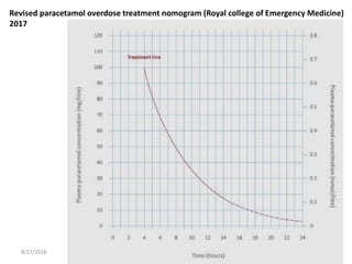 8/27/2018 16
Revised paracetamol overdose treatment nomogram (Royal college of Emergency Medicine)
2017
 
