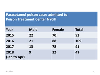Paracetamol poison cases admitted to
Poison Treatment Center NYGH
Year Male Female Total
2015 22 70 92
2016 21 88 109
2017 13 78 91
2018
(Jan to Apr)
9 32 41
8/27/2018 2
 