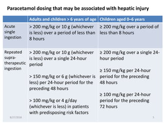 Adults and children > 6 years of age Children aged 0–6 years
Acute
single
ingestion
> 200 mg/kg or 10 g (whichever
is less) over a period of less than
8 hours
≥ 200 mg/kg over a period of
less than 8 hours
Repeated
supra-
therapeutic
ingestion
> 200 mg/kg or 10 g (whichever
is less) over a single 24-hour
period
> 150 mg/kg or 6 g (whichever is
less) per 24-hour period for the
preceding 48 hours
> 100 mg/kg or 4 g/day
(whichever is less) in patients
with predisposing risk factors
≥ 200 mg/kg over a single 24-
hour period
≥ 150 mg/kg per 24-hour
period for the preceding
48 hours
≥ 100 mg/kg per 24-hour
period for the preceding
72 hours
Paracetamol dosing that may be associated with hepatic injury
8/27/2018 5
 