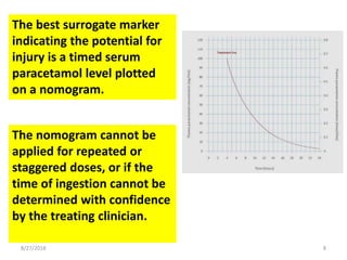 The best surrogate marker
indicating the potential for
injury is a timed serum
paracetamol level plotted
on a nomogram.
8/27/2018 8
The nomogram cannot be
applied for repeated or
staggered doses, or if the
time of ingestion cannot be
determined with confidence
by the treating clinician.
 