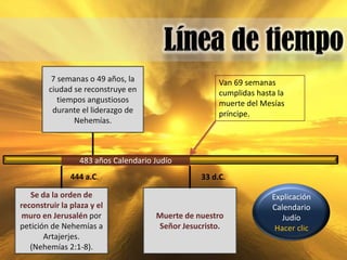 7 semanas o 49 años, la                     Van 69 semanas
        ciudad se reconstruye en                     cumplidas hasta la
           tiempos angustiosos                       muerte del Mesías
         durante el liderazgo de                     príncipe.
               Nehemías.



                 483 años Calendario Judío
               444 a.C.                         33 d.C.

   Se da la orden de                                               Explicación
reconstruir la plaza y el                                          Calendario
muro en Jerusalén por                Muerte de nuestro                Judío
petición de Nehemías a               Señor Jesucristo.              Hacer clic
       Artajerjes.
   (Nehemías 2:1-8).
 