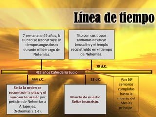 7 semanas o 49 años, la         Tito con sus tropas
        ciudad se reconstruye en          Romanas destruye
           tiempos angustiosos          Jerusalén y el templo
         durante el liderazgo de      reconstruido en el tiempo
               Nehemías.                    de Nehemías.


                                                     70 d.C.
                 483 años Calendario Judío
               444 a.C.                          33 d.C.            Van 69
                                                                   semanas
   Se da la orden de                                              cumplidas
reconstruir la plaza y el                                           hasta la
muro en Jerusalén por                Muerte de nuestro            muerte del
petición de Nehemías a               Señor Jesucristo.              Mesías
       Artajerjes.                                                 príncipe.
   (Nehemías 2:1-8).
 