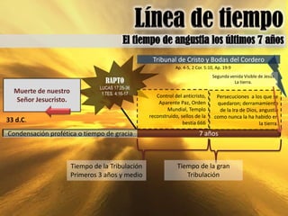 Tribunal de Cristo y Bodas del Cordero
                                                             Ap. 4-5, 2 Cor. 5:10, Ap. 19:9
                                                                                Segunda venida Visible de Jesús
                                 RAPTO                                                    La tierra.
                               LUCAS 17:25-36
  Muerte de nuestro             1 TES. 4:16-17
                                                    Control del anticristo,        Persecuciones a los que se
  Señor Jesucristo.                                  Aparente Paz, Orden           quedaron; derramamiento
                                                         Mundial, Templo            de la Ira de Dios, angustia
                                                 reconstruido, sellos de la       como nunca la ha habido en
33 d.C.                                                         bestia 666                             la tierra.
Condensación profética o tiempo de gracia                                7 años



                      Tiempo de la Tribulación               Tiempo de la gran
                      Primeros 3 años y medio                   Tribulación
 