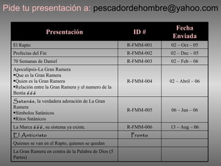 Pide tu presentación a: pescadordehombre@yahoo.com

                                                                    Fecha
                  Presentación                          ID #
                                                                   Enviada
  El Rapto                                            R-FMM-001   02 – Oct – 05
  Profecías del Fin                                   R-FMM-002   02 – Dec – 05
  70 Semanas de Daniel                                R-FMM-003   02 – Feb – 06
  Apocalipsis-La Gran Ramera
  •Que es la Gran Ramera
  •Quien es la Gran Ramera                            R-FMM-004   02 – Abril – 06
  •Relación entre la Gran Ramera y el numero de la
  Bestia 666
  Satanás, la verdadera adoración de La Gran
  Ramera
                                                      R-FMM-005   06 – Jun – 06
  •Símbolos Satánicos
  •Ritos Satánicos
  La Marca 666, su sistema ya existe.                 R-FMM-006   13 – Aug – 06
  El Anticristo                                        Pronto
  Quienes se van en el Rapto, quienes se quedan
  La Gran Ramera en contra de la Palabra de Dios (5
  Partes)
 