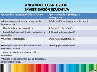 Aportes de la Investigación a la Educación. Aportaciones de la pedagogía a la
investigación.
Estrategias practicas que provoquen la
improvisación.
Orientación en los procesos de cambio.
Uso de instrumentos prácticos. Elementos de reflexión.
Metodologías para el diseño , aplicación y
evaluación.
Didáctica de investigación.
Avances tecnológicos. Objeto de investigación.
Incorporación de las herramientas del
mercado a las aulas.
Pedagogía experimental.
Construcción de nuevos contenidos
educativos.
Mejora las herramientas que se desarrollan
en el espacio áulico.
 