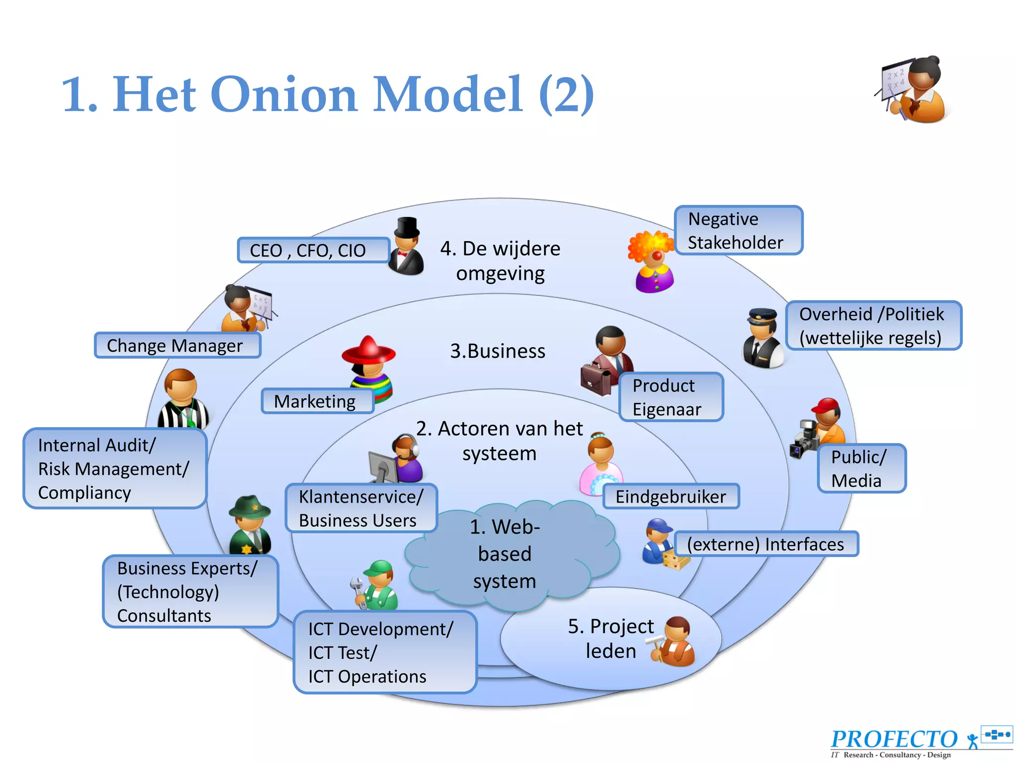 1. Het Onion Model (2)

                                                                             Negative
                        CEO , CFO, CIO          4. De wijdere                Stakeholder
                                                  omgeving
                                                                                           Overheid /Politiek
       Change Manager                                                                      (wettelijke regels)
                                                 3.Business
                                                                       Product
                            Marketing                                  Eigenaar
                                            2. Actoren van het
Internal Audit/                                  systeem                                       Public/
Risk Management/
                                                                                               Media
Compliancy                    Klantenservice/                        Eindgebruiker
                              Business Users       1. Web-
                                                                             (externe) Interfaces
                                                    based
        Business Experts/
        (Technology)
                                                   system
        Consultants
                               ICT Development/                 5. Project
                               ICT Test/                          leden
                               ICT Operations
 