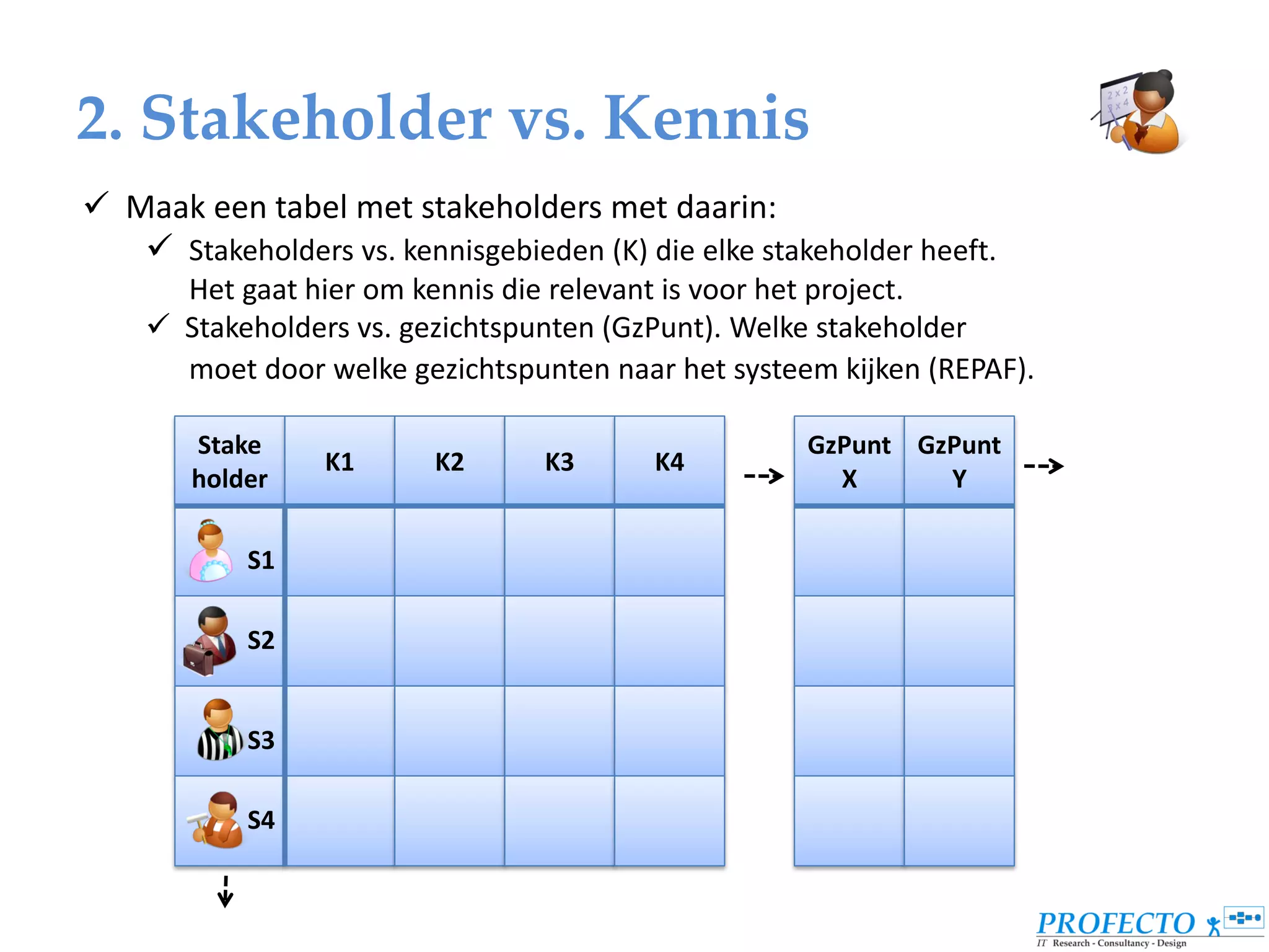 2. Stakeholder vs. Kennis
 Maak een tabel met stakeholders met daarin:
    Stakeholders vs. kennisgebieden (K) die elke stakeholder heeft.
      Het gaat hier om kennis die relevant is voor het project.
     Stakeholders vs. gezichtspunten (GzPunt). Welke stakeholder
      moet door welke gezichtspunten naar het systeem kijken (REPAF).

        Stake                                        GzPunt GzPunt
                  K1      K2      K3      K4
        holder                                         X      Y

            S1

            S2


            S3

            S4
 