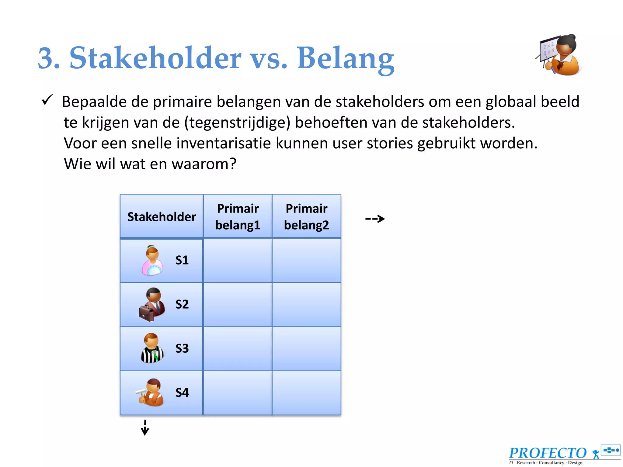 3. Stakeholder vs. Belang
 Bepaalde de primaire belangen van de stakeholders om een globaal beeld
  te krijgen van de (tegenstrijdige) behoeften van de stakeholders.
  Voor een snelle inventarisatie kunnen user stories gebruikt worden.
  Wie wil wat en waarom?

                         Primair   Primair
           Stakeholder
                         belang1   belang2

                  S1


                  S2


                  S3


                  S4
 