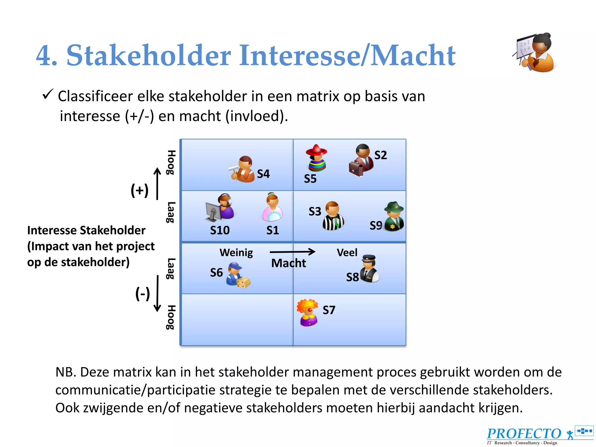 4. Stakeholder Interesse/Macht
   Classificeer elke stakeholder in een matrix op basis van
    interesse (+/-) en macht (invloed).

                                                                         S2
                          Hoog
                                           S4       S5
                  (+)
                          Laag



                                                        S3
Interesse Stakeholder            S10        S1                           S9
(Impact van het project           Weinig                          Veel
op de stakeholder)                              Macht
                          Laag




                                 S6                                S8
                   (-)
                                                             S7
                          Hoog




     NB. Deze matrix kan in het stakeholder management proces gebruikt worden om de
     communicatie/participatie strategie te bepalen met de verschillende stakeholders.
     Ook zwijgende en/of negatieve stakeholders moeten hierbij aandacht krijgen.
 