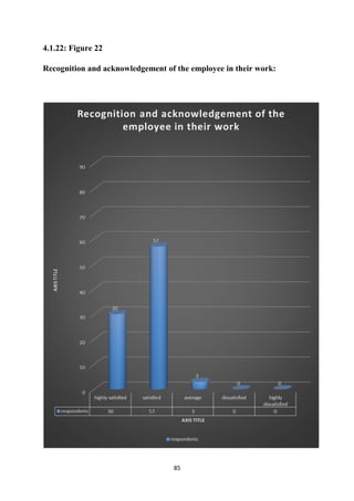 4.1.22: Figure 22
Recognition and acknowledgement of the employee in their work:
85
 