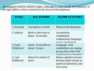 Development follows definite stages. Although in other books, the sequence of
the ages differs, what is relevent is the focus of development.
STAGE AGE PERIOD MAJOR FEATURES
1. Prenatal Conception to birth Physical development.
2. Infancy Birth at full term to
about 18 months
Locomotion
established;
rudimentary language;
social attachment.
3. Early
Childhood
About 18 months to
about 6 years
Language well
established, sex typing;
group play; ends with
readiness for schooling.
4. Late
Childhood
About 6 to about 13
years
Many cognitive process
become adult except in
speed of operation; and
team play.
 