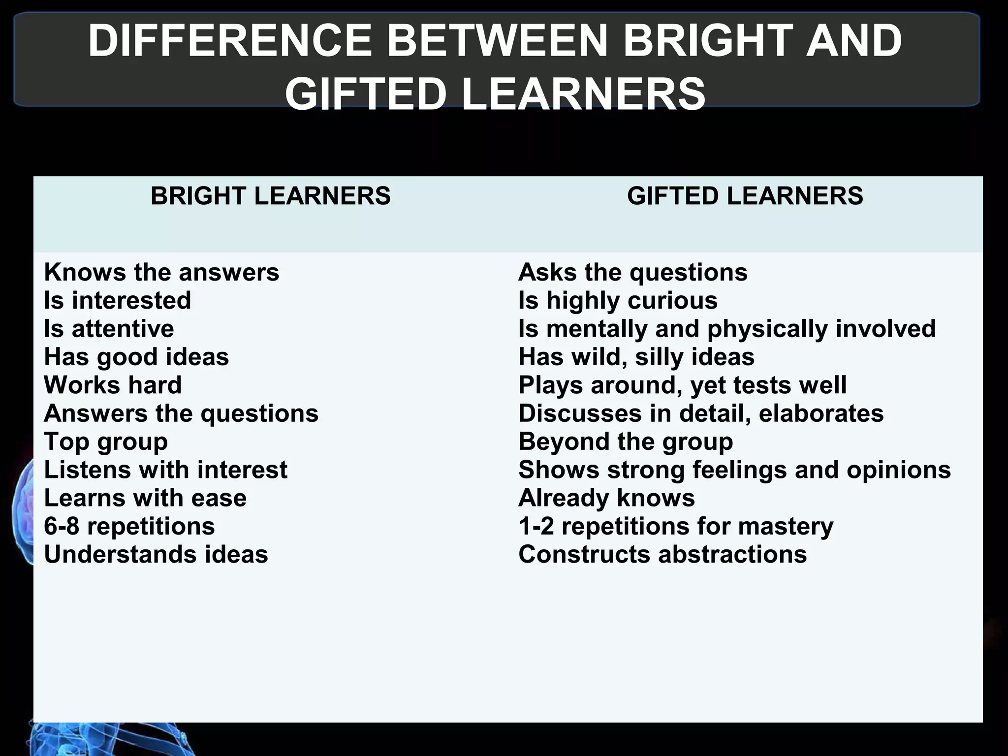 DIFFERENCE BETWEEN BRIGHT AND
FAST LEARNERS
 BRIGHT LEARNERS FAST LEARNERS
Knows the answers
Is interested
Is attentive
Has good ideas
Works hard
Answers the questions
Top group
Listens with interest
Learns with ease
6-8 repetitions
Understands ideas
Asks the questions
Is highly curious
Is mentally and physically involved
Has wild, silly ideas
Plays around, yet tests well
Discusses in detail, elaborates
Beyond the group
Shows strong feelings and opinions
Already knows
1-2 repetitions for mastery
Constructs abstractions
 