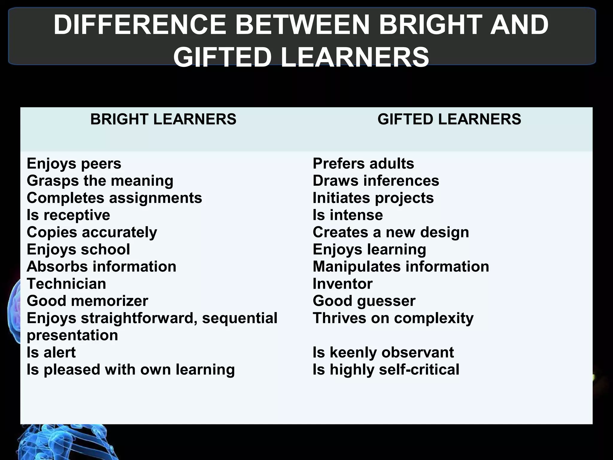 DIFFERENCE BETWEEN BRIGHT AND
FAST LEARNERS
 BRIGHT LEARNERS FAST LEARNERS
Enjoys peers
Grasps the meaning
Completes assignments
Is receptive
Copies accurately
Enjoys school
Absorbs information
Technician
Good memorizer
Enjoys straightforward, sequential
presentation
Is alert
Is pleased with own learning
Prefers adults
Draws inferences
Initiates projects
Is intense
Creates a new design
Enjoys learning
Manipulates information
Inventor
Good guesser
Thrives on complexity
Is keenly observant
Is highly self-critical
 
