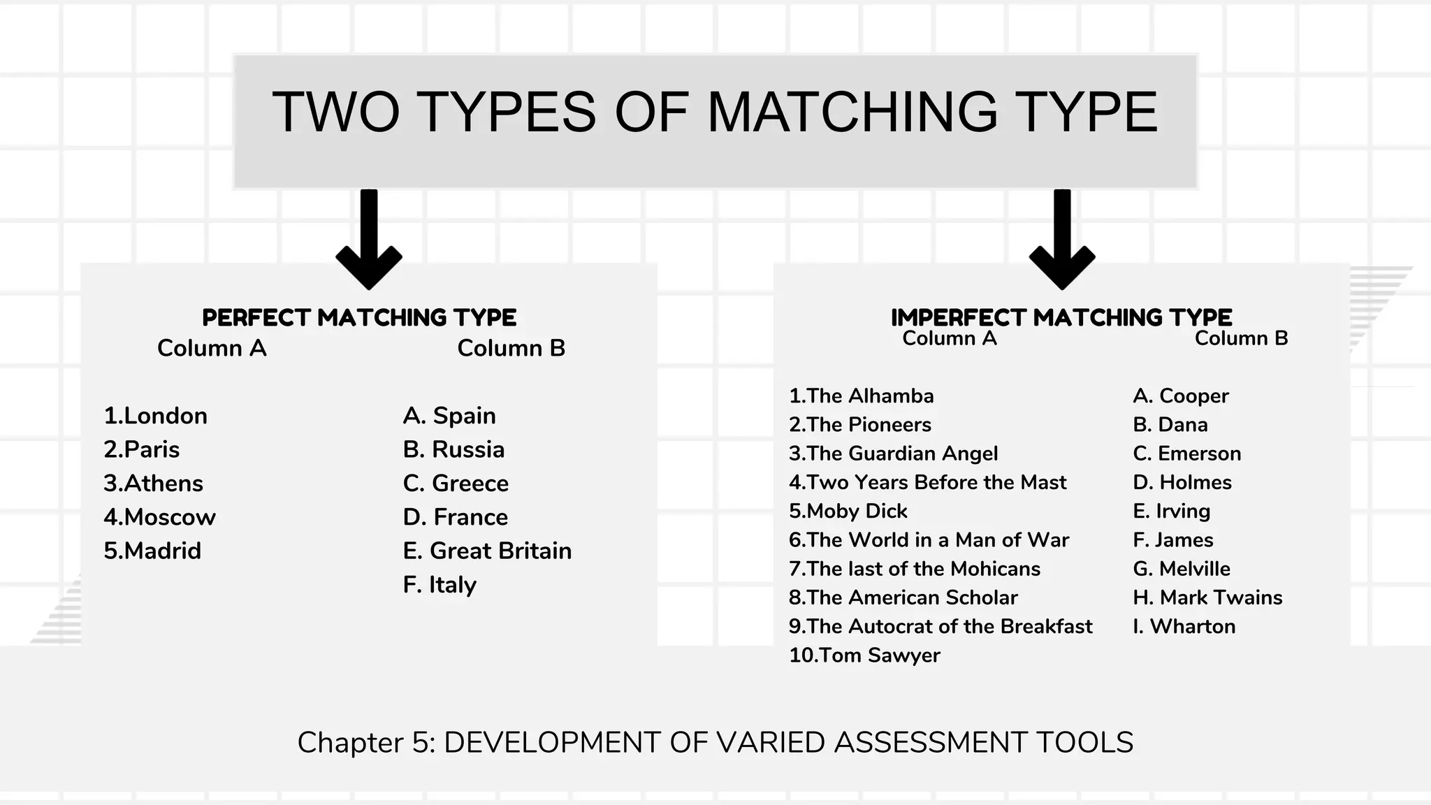 TWO TYPES OF MATCHING TYPE
Chapter 5: DEVELOPMENT OF VARIED ASSESSMENT TOOLS
Column A
1.London
2.Paris
3.Athens
4.Moscow
5.Madrid
PERFECT MATCHING TYPE IMPERFECT MATCHING TYPE
Column B
A. Spain
B. Russia
C. Greece
D. France
E. Great Britain
F. Italy
Column A
1.The Alhamba
2.The Pioneers
3.The Guardian Angel
4.Two Years Before the Mast
5.Moby Dick
6.The World in a Man of War
7.The last of the Mohicans
8.The American Scholar
9.The Autocrat of the Breakfast
10.Tom Sawyer
Column B
A. Cooper
B. Dana
C. Emerson
D. Holmes
E. Irving
F. James
G. Melville
H. Mark Twains
I. Wharton
 