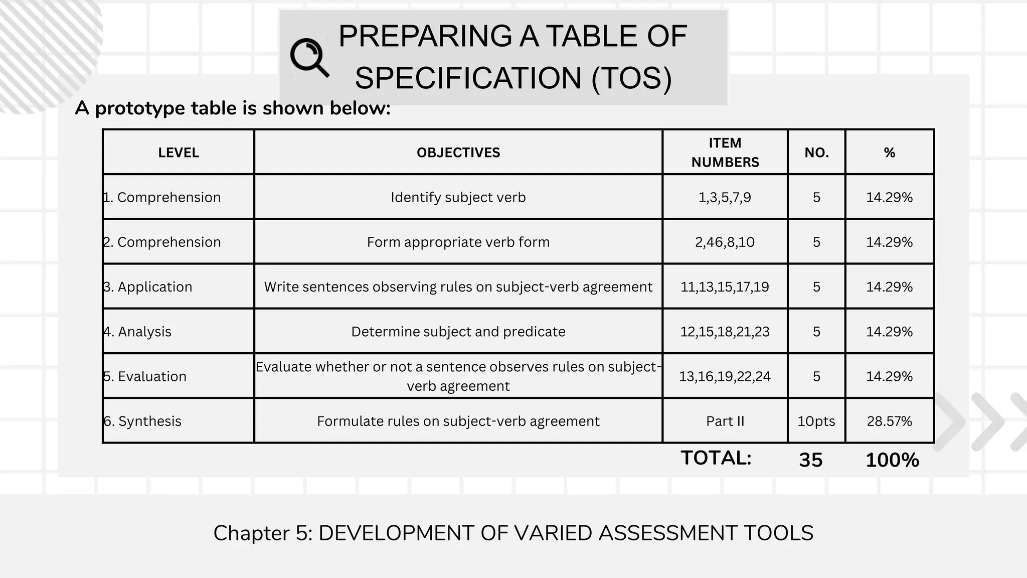 PREPARING A TABLE OF
SPECIFICATION (TOS)
A prototype table is shown below:
LEVEL OBJECTIVES
ITEM
NUMBERS
NO. %
1. Comprehension Identify subject verb 1,3,5,7,9 5 14.29%
2. Comprehension Form appropriate verb form 2,46,8,10 5 14.29%
3. Application Write sentences observing rules on subject-verb agreement 11,13,15,17,19 5 14.29%
4. Analysis Determine subject and predicate 12,15,18,21,23 5 14.29%
5. Evaluation
Evaluate whether or not a sentence observes rules on subject-
verb agreement
13,16,19,22,24 5 14.29%
6. Synthesis Formulate rules on subject-verb agreement Part II 10pts 28.57%
Chapter 5: DEVELOPMENT OF VARIED ASSESSMENT TOOLS
TOTAL: 35 100%
 