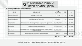 PREPARING A TABLE OF
SPECIFICATION (TOS)
A prototype table is shown below:
LEVEL OBJECTIVES
ITEM
NUMBERS
NO. %
1. Comprehension Identify subject verb 1,3,5,7,9 5 14.29%
2. Comprehension Form appropriate verb form 2,46,8,10 5 14.29%
3. Application Write sentences observing rules on subject-verb agreement 11,13,15,17,19 5 14.29%
4. Analysis Determine subject and predicate 12,15,18,21,23 5 14.29%
5. Evaluation
Evaluate whether or not a sentence observes rules on subject-
verb agreement
13,16,19,22,24 5 14.29%
6. Synthesis Formulate rules on subject-verb agreement Part II 10pts 28.57%
Chapter 5: DEVELOPMENT OF VARIED ASSESSMENT TOOLS
TOTAL: 35 100%
 
