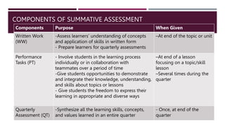 COMPONENTS OF SUMMATIVE ASSESSMENT
Components Purpose When Given
Written Work
(WW)
-Assess learners’ understanding of concepts
and application of skills in written form
- Prepare learners for quarterly assessments
–At end of the topic or unit
Performance
Tasks (PT)
- Involve students in the learning process
individually or in collaboration with
teammates over a period of time
-Give students opportunities to demonstrate
and integrate their knowledge, understanding,
and skills about topics or lessons
- Give students the freedom to express their
learning in appropriate and diverse ways
–At end of a lesson
focusing on a topic/skill
lesson
–Several times during the
quarter
Quarterly
Assessment (QT)
-Synthesize all the learning skills, concepts,
and values learned in an entire quarter
- Once, at end of the
quarter
 