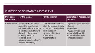 PURPOSE OF FORMATIVE ASSESSMENT
Purpose of
the lesson
For the learner For the teacher Examples of Assessment
Methods
Before lesson -Know what s/he knows
about the topic/lesson
–Understand the purpose
of the lesson and how to
do well in the lesson
–Identify ideas or
concepts s/he
misunderstands –Identify
barriers to learning
–Get information about
what the learner already
knows and can do about
the new lesson
–achieve objectives
–Determine
misconceptions
–Agree/disagree activities
–Games
–Interviews
–KWL activities (what I
know, what I want to
know, what learned)
–Practice exercises
 