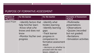 PURPOSE OF FORMATIVE ASSESSMENT
Purpose of
The Lesson
For the learner For the teacher Examples of Assessment
Method
Lesson Proper –Identify factors that
help him/her learn
–Know what s/he
knows and does not
know
–Monitor his/her own
progress
–Identify what
hinders learning
–Identify learning
gaps
–Track learner
progress in
comparison to
formative assessment
result
– decisions on whether to
proceed with the next
lesson, reteach, or
–Multimedia
presentations
–Observations
–Quizzes (recorded
but not graded)
–Recitations
–Simulation activities
 
