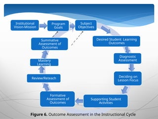 PROF_ED_8D-CHAPTER 4-ASSESSING STUDENT LEARNING OUTCOMES.pptx