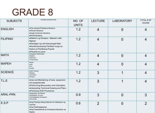 GRADE 9
SUBJECTS COURSE
DESCRIPTION
NO. OF
UNITS
LECTURE LABORATORY TOTAL # OF HOURS
ENGLISH
●Pre-colonial Philippine lite...