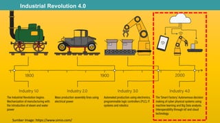 Sumber Image: https://www.simio.com/
Industrial Revolution 4.0
 