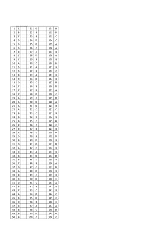 Answer Key for prof ed
1 C 51 D 101 D
2 B 52 B 102 D
3 C 53 B 103 C
4 D 54 D 104 C
5 D 55 D 105 A
6 D 56 C 106 A
7 C 57 C 107 B
8 C 58 D 108 A
9 C 59 B 109 B
10 A 60 C 110 D
11 D 61 A 111 B
12 D 62 B 112 C
13 B 63 A 113 B
14 D 64 D 114 B
15 D 65 C 115 D
16 C 66 B 116 D
17 C 67 B 117 A
18 C 68 D 118 C
19 A 69 C 119 D
20 A 70 D 120 A
21 A 71 D 121 B
22 A 72 C 122 C
23 B 73 C 123 B
24 B 74 B 124 B
25 B 75 C 125 D
26 C 76 C 126 C
27 C 77 B 127 B
28 C 78 C 128 D
29 D 79 B 129 D
30 B 80 D 130 B
31 D 81 D 131 D
32 A 82 C 132 B
33 D 83 A 133 B
34 B 84 D 134 D
35 B 85 C 135 B
36 C 86 B 136 A
37 D 87 C 137 D
38 A 88 D 138 B
39 B 89 C 139 B
40 C 90 D 140 C
41 D 91 C 141 A
42 B 92 B 142 B
43 C 93 C 143 B
44 A 94 D 144 C
45 B 95 D 145 C
46 D 96 B 146 C
47 C 97 A 147 A
48 B 98 C 148 D
49 B 99 D 149 D
50 B 100 C 150 C
 