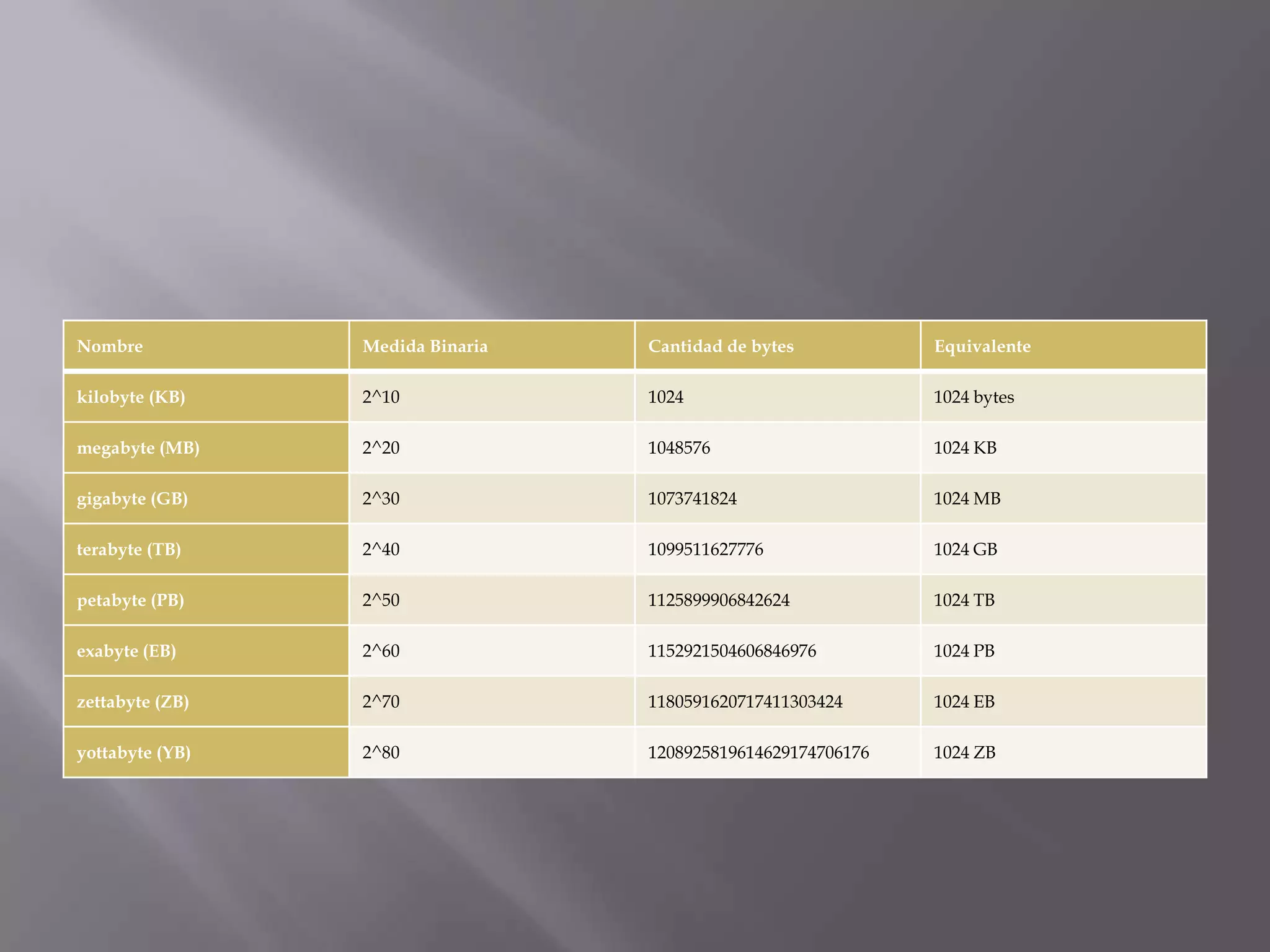 Nombre Medida Binaria Cantidad de bytes Equivalente
kilobyte (KB) 2^10 1024 1024 bytes
megabyte (MB) 2^20 1048576 1024 KB
gigabyte (GB) 2^30 1073741824 1024 MB
terabyte (TB) 2^40 1099511627776 1024 GB
petabyte (PB) 2^50 1125899906842624 1024 TB
exabyte (EB) 2^60 1152921504606846976 1024 PB
zettabyte (ZB) 2^70 1180591620717411303424 1024 EB
yottabyte (YB) 2^80 1208925819614629174706176 1024 ZB
 