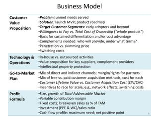 Business Model
Customer        •Problem: unmet needs served
Value           •Solution: launch MVP; product roadmap
Proposition     •Target Customer Segments: early adopters and beyond
                •Willingness to Pay vs. Total Cost of Ownership (“whole product”)
                •Basis for sustained differentiation and/or cost advantage
                •Complements needed: who will provide, under what terms?
                •Penetration vs. skimming price
                •Switching costs
Technology & •In-house vs. outsourced activities
Operations   •Value proposition for key suppliers, complement providers
                •Intellectual property protection
Go-to-Market •Mix of direct and indirect channels; margin/rights for partners
Plan         •Mix of free vs. paid customer acquisition methods; cost for each
                •Customer Lifetime Value vs. Customer Acquisition Cost (LTV/CAC)
                •Incentives to race for scale, e.g., network effects, switching costs
Profit          •Size, growth of Total Addressable Market
Formula         •Variable contribution margin
                •Fixed costs; breakeven sales as % of TAM
                •Investment (PPE & WC)/sales ratio
                •Cash flow profile: maximum need; net positive point                    8
 