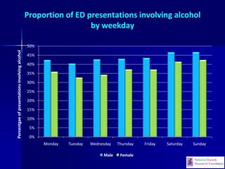 Western Area of Northern Ireland:
Frequency of self-harm presentations to hospital by day of the
week with and without the...
