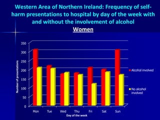 Main outcomes






Alcohol is associated with increasing self-harm among both men
and women
Alcohol contributes to inc...