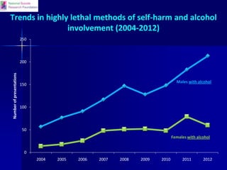 International comparative study on
self-harm and associated factors
Child and Adolescent Self Harm in Europe (CASE)
The CA...