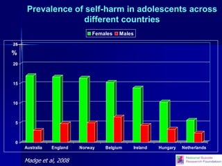 Main outcomes
Heavy alcohol consumption increases risk of selfharm independent of other factors
Less so in Ireland than in...