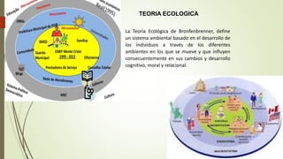 La Teoría Ecológica de Bronfenbrenner, define
un sistema ambiental basado en el desarrollo de
los individuos a través de los diferentes
ambientes en los que se mueve y que influyen
consecuentemente en sus cambios y desarrollo
cognitivo, moral y relacional.
TEORIA ECOLOGICA
 