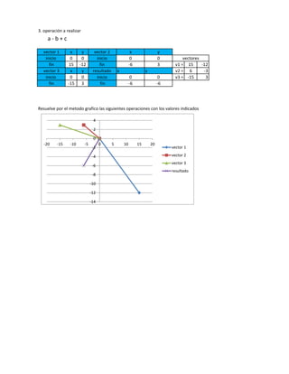 3. operación a realizar
vector 1 x y vector 2 x y
inicio 0 0 inicio 0 0
fin 15 -12 fin -6 3 v1 = 15 -12
vector 3 x y resultado x y v2 = 6 -3
inicio 0 0 inicio 0 0 v3 = -15 3
fin -15 3 fin -6 -6
Resuelve por el metodo grafico las siguientes operaciones con los valores indicados
a - b + c
vectores
-14
-12
-10
-8
-6
-4
-2
0
2
4
-20 -15 -10 -5 0 5 10 15 20
vector 1
vector 2
vector 3
resultado
 