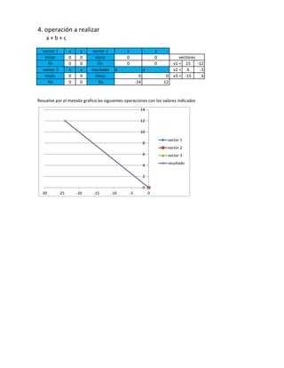 4. operación a realizar
vector 1 x y vector 2 x y
inicio 0 0 inicio 0 0
fin 0 0 fin 0 0 v1 = 15 -12
vector 3 x y resultado x y v2 = 6 -3
inicio 0 0 inicio 0 0 v3 = -15 3
fin 0 0 fin -24 12
Resuelve por el metodo grafico las siguientes operaciones con los valores indicados
a + b + c
vectores
0
2
4
6
8
10
12
14
-30 -25 -20 -15 -10 -5 0
vector 1
vector 2
vector 3
resultado
 