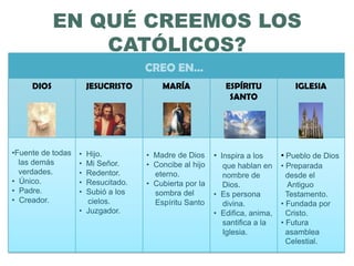 EN QUÉ CREEMOS LOS
CATÓLICOS?
DIOS JESUCRISTO MARÍA ESPÍRITU
SANTO
IGLESIA
•Fuente de todas
las demás
verdades.
• Único.
• Padre.
• Creador.
• Hijo.
• Mi Señor.
• Redentor.
• Resucitado.
• Subió a los
cielos.
• Juzgador.
• Madre de Dios
• Concibe al hijo
eterno.
• Cubierta por la
sombra del
Espíritu Santo
• Inspira a los
que hablan en
nombre de
Dios.
• Es persona
divina.
• Edifica, anima,
santifica a la
Iglesia.
• Pueblo de Dios
• Preparada
desde el
Antiguo
Testamento.
• Fundada por
Cristo.
• Futura
asamblea
Celestial.
CREO EN…
 
