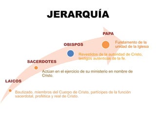 JERARQUÍA
Bautizado, miembros del Cuerpo de Cristo, partícipes de la función
sacerdotal, profética y real de Cristo.
Actúan en el ejercicio de su ministerio en nombre de
Cristo.
Revestidos de la autoridad de Cristo,
testigos auténticos de la fe.
Fundamento de la
unidad de la Iglesia
LAICOS
SACERDOTES
OBISPOS
PAPA
 