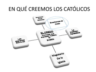 EN QUÉ CREEMOS LOS CATÓLICOS
 