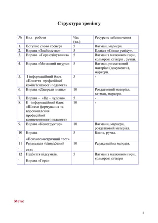 Структура тренінгу
№ Вид роботи Час
(хв.)
Ресурсне забезпечення
1. Вступне слово тренера 5 Ватман, маркери.
2. Вправа «Знайомство» 5 Плакат «Сонце успіху».
3. Вправа «Гора очікування» 5 Ватман з малюнком гори,
кольорові стікери , ручки.
4. Вправа «Мозковий штурм» 5 Ватман, роздатковий
матеріал (документи),
маркери.
5. І інформаційний блок
«Поняття професійної
компетентності педагога»
5 -
6. Вправа «Джерело знань» 10 Роздатковий матеріал,
ватман, маркери.
7. Вправа – «Це – чудово» 5 -
8. II інформаційний блок
«Шляхи формування та
вдосконалення
професійної
компетентності педагога»
10 -
9. Вправа «Конструктор» 10 Ватмани, маркери,
роздатковий матеріал.
10
.
Вправа
«Психогеометричний тест»
5 Бланк, ручка.
11
.
Релаксація «Занедбаний
сад»
10 Релаксаційна мелодія.
12
.
Підбиття підсумків.
Вправа «Гора»
5 Ватман з малюнком гори,
кольорові стікери
Мета:
2
 