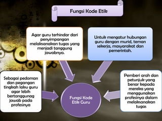 Fungsi Kode Etik

Agar guru terhindar dari
penyimpangan
melaksanakan tugas yang
menjadi tanggung
jawabnya.

Sebagai pedoman
dan pegangan
tingkah laku guru
agar lebih
bertanggunag
jawab pada
profesinya

Fungsi Kode
Etik Guru

Untuk mengatur hubungan
guru dengan murid, teman
sekerja, masyarakat dan
pemerintah.

Pemberi arah dan
petunjuk yang
benar kepada
mereka yang
menggunakan
profesinya dalam
melaksanakan
tugas

 