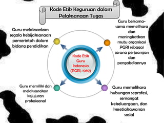 Kode Etik Keguruan dalam
Pelaksanaan Tugas
Guru melaksankan
segala kebijaksanaan
pemerintah dalam
bidang pendidikan
Kode Etik
Guru
Indonesia
(PGRI, 1989)

Guru memiliki dan
melaksanakan
kejujuran
profesioanal

Guru bersamasama memelihara
dan
meningkatkan
mutu organisasi
PGRI sebagai
sarana perjuangan
dan
pengabdiannya

Guru memelihara
hubungan seprofesi,
semangat
kekeluargaan, dan
kesetiakawanan
sosial

 
