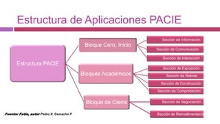 Estructura de Aplicaciones PACIE
                                                                    Sección de Información
                                           Bloque Cero, Inicio
                                                                 Sección de Comunicación

                                                                    Sección de Interacción
      Estructura PACIE
                                                                    Sección de Exposición
                                          Bloques Académicos          Sección de Rebote

                                                                   Sección de Construcción

                                                                 Sección de Comprobación


                                           Bloque de Cierre         Sección de Negociación


Fuente: Fatla, autor Pedro X. Camacho P                          Sección de Retroalimentación
 